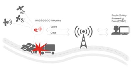 支持多種OS與定位系統(tǒng) 高集成度3G模塊加速智能汽車上路與數(shù)據(jù)服務(wù)升級